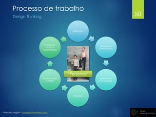Marcelo Negrini – mnegrini@mnmark.com
Design Thinking
Processo de trabalho
Definição
Pesquisa e
Observação
Ideação e
Co-Criação
Decisões
Prototipação
e Testes
Implemen-
tação e
Aprendizado
“Personas”
50
 