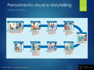 Marcelo Negrini – mnegrini@mnmark.com
Design Thinking
Pensamento visual e storytelling
51
 
