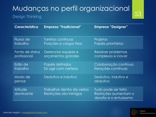 Marcelo Negrini – mnegrini@mnmark.com
Design Thinking
Mudanças no perfil organizacional
Característica Empresa “Tradicional” Empresa “Designer”
Fluxos de
trabalho
Tarefas contínuas
Posições e cargos fixos
Projetos
Papéis prioritários
Fonte de status
profissional
Gerenciar equipes e
orçamentos grandes
Resolver problemas
complexos e inovar
Estilo de
trabalho
Papéis definidos
Só agir com certeza
Colaboração contínua
Iterações contínuas
Modo de
pensar
Dedutivo e indutivo Dedutivo, indutivo e
abdutivo
Atitude
dominante
Trabalhar dentro da verba
Restrições são inimigas
Tudo pode ser feito
Restrições aumentam o
desafio e o entusiasmo
53
 