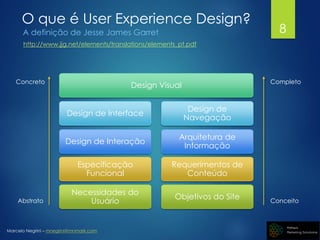 Marcelo Negrini – mnegrini@mnmark.com
O que é User Experience Design?
A definição de Jesse James Garret
Design Visual
Design de Interface
Design de Interação
Especificação
Funcional
Necessidades do
Usuário
Design de
Navegação
Arquitetura de
Informação
Requerimentos de
Conteúdo
Objetivos do SiteAbstrato
Concreto
Conceito
Completo
http://www.jjg.net/elements/translations/elements_pt.pdf
8
 