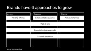 Brands have 6 approaches to grow
Product ChannelCustomer
Revamp offering Get closer to the customer Pick your channels
Protect core
Innovate the business model
Inorganic innovation
Model via Accenture
 