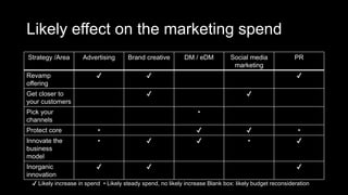 Likely effect on the marketing spend
Strategy /Area Advertising Brand creative DM / eDM Social media
marketing
PR
Revamp
offering
✔ ✔ ✔
Get closer to
your customers
✔ ✔
Pick your
channels
•
Protect core • ✔ ✔ •
Innovate the
business
model
• ✔ ✔ • ✔
Inorganic
innovation
✔ ✔ ✔
✔ Likely increase in spend • Likely steady spend, no likely increase Blank box: likely budget reconsideration
 