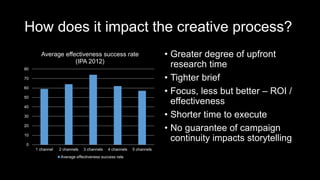 How does it impact the creative process?
• Greater degree of upfront
research time
• Tighter brief
• Focus, less but better – ROI /
effectiveness
• Shorter time to execute
• No guarantee of campaign
continuity impacts storytelling
0
10
20
30
40
50
60
70
80
1 channel 2 channels 3 channels 4 channels 5 channels
Average effectiveness success rate
(IPA 2012)
Average effectiveness success rate
 