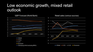 Low economic growth, mixed retail
outlook
-2
-1
0
1
2
3
4
5
6
7
8
9
2012 2013 2014 2015 2016 2017
GDP Forecast (World Bank)
Global
China
U.S .
Eurozone
Developing World excluding BRICs
-3
-2
-1
0
1
2
3
4
5
6
2012 2013 2014 2015 2016 2017
Retail sales (various sources)
Global U.K. U.S. Eurozone
 