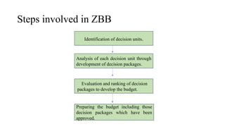 Steps involved in ZBB
Identification of decision units.
Analysis of each decision unit through
development of decision packages.
Evaluation and ranking of decision
packages to develop the budget.
Preparing the budget including those
decision packages which have been
approved.
 