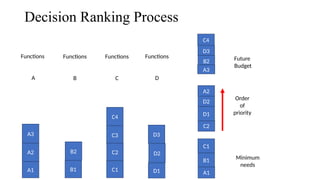 Decision Ranking Process
A1
A2
A3
B1
B2
A1
B1
D2
C2
D1
C1
C4
D3
B2
A2
A3
Future
Budget
Functions
A
Functions
B
Functions
C
Functions
D
Order
of
priority
Minimum
needs
C4
C3
C1
C2 D2
D1
D3
 