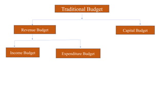 Revenue Budget Capital Budget
Income Budget Expenditure Budget
Traditional Budget
 