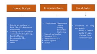 Income Budget
• Hospital service charge i.e.
Beds, OTs, OPD, Diagnostics,
Consultations.
• Auxiliary services- Blood bank,
Ambulance, Canteen, Parking,
Laundry, Chemist.
• Investments i.e. FDs.
• Donations.
• Grants.
Expenditure Budget
• Employee cost -Management
Medical
Nursing
Paramedical
Engineering
• Materials and supplies.
• Dietary services.
• Maintenance services.
• Office expenses.
• Interest.
Capital Budget
• Investment in long
term assests.
-Loans to finance
capital projects.
-Balance from
revenue budget.
 