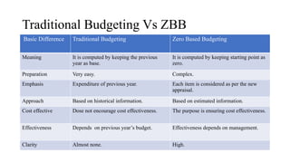 Traditional Budgeting Vs ZBB
Basic Difference Traditional Budgeting Zero Based Budgeting
Meaning It is computed by keeping the previous
year as base.
It is computed by keeping starting point as
zero.
Preparation Very easy. Complex.
Emphasis Expenditure of previous year. Each item is considered as per the new
appraisal.
Approach Based on historical information. Based on estimated information.
Cost effective Dose not encourage cost effectiveness. The purpose is ensuring cost effectiveness.
Effectiveness Depends on previous year’s budget. Effectiveness depends on management.
Clarity Almost none. High.
 