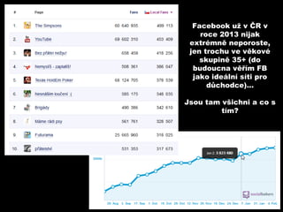 Facebook už v ČR v
    roce 2013 nijak
 extrémně neporoste,
 jen trochu ve věkové
    skupině 35+ (do
  budoucna věřím FB
...