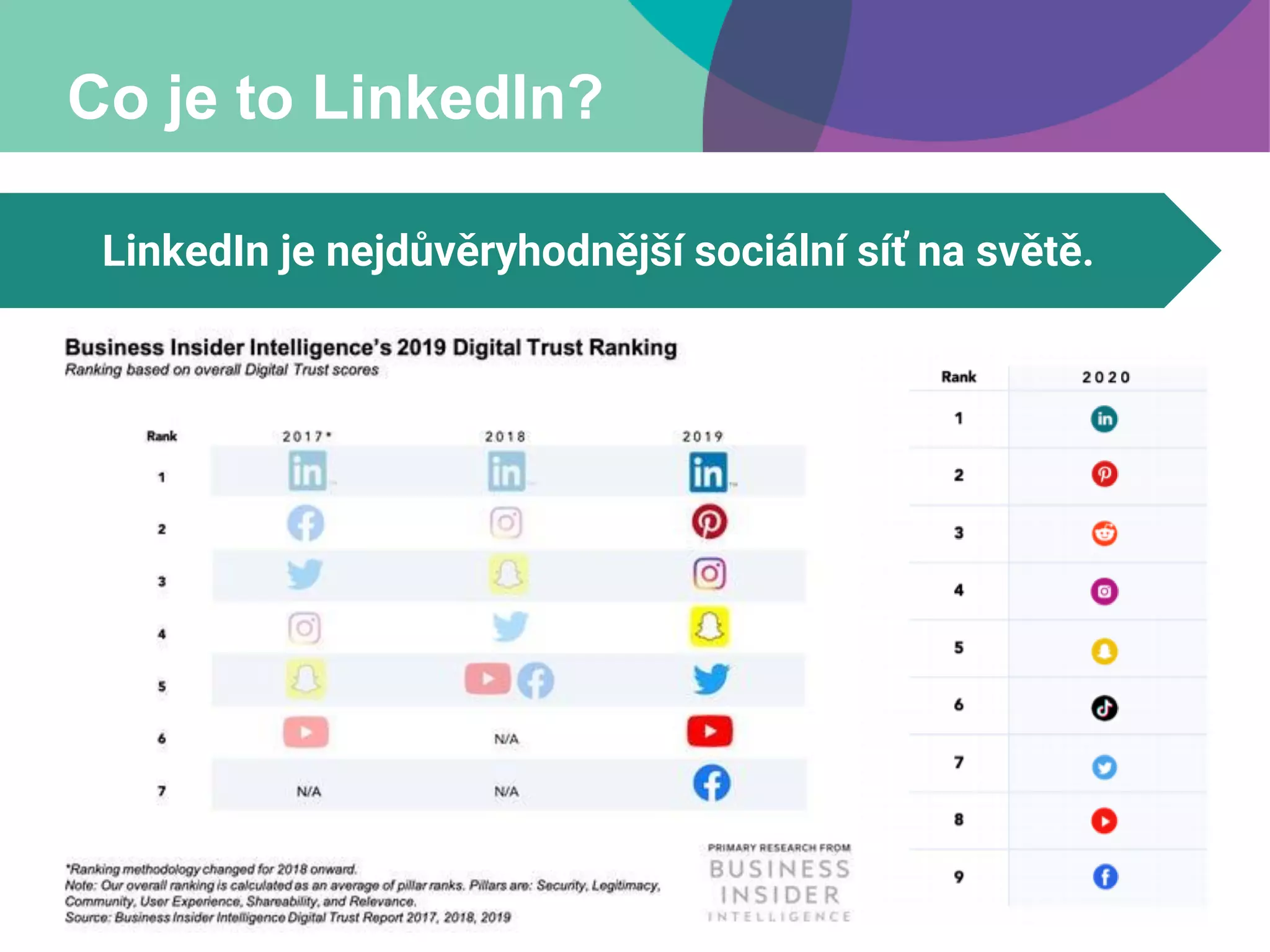 Co je to LinkedIn?
LinkedIn je nejdůvěryhodnější sociální síť na světě.
 