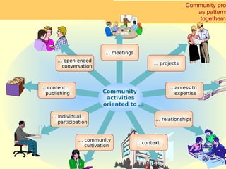Community pro
                                                            as patterns
                                                             togetherne




                         … meetings
      … open-ended
                                            … projects
       conversation



… content                                         … access to
 publishing             Community                   expertise
                         activities
                        oriented to …

    … individual
                                             … relationships
      participation


               … community
                                      … context
                 cultivation
 