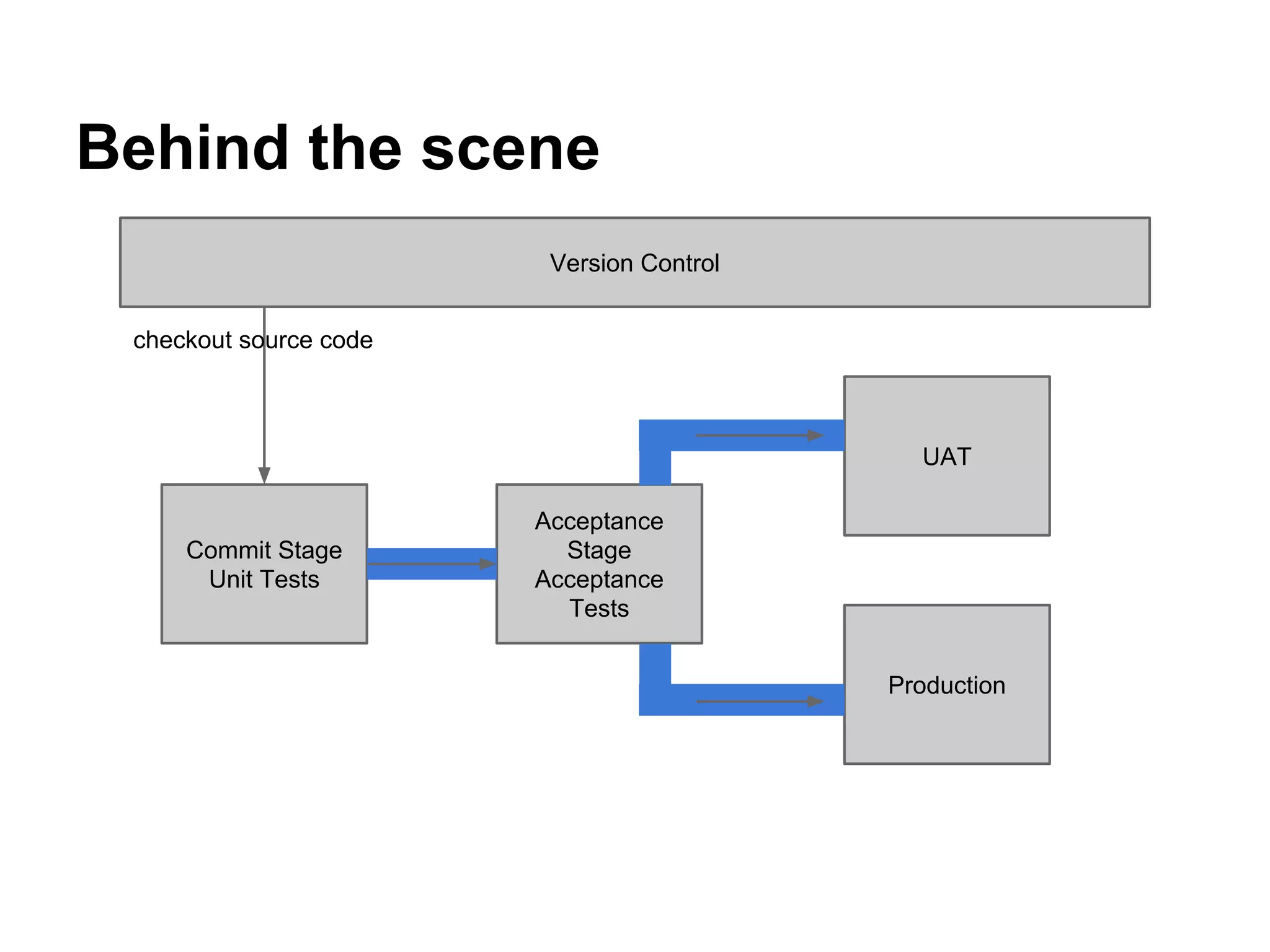 Version Control
Commit Stage
Unit Tests
Acceptance
Stage
Acceptance
Tests
UAT
Production
checkout source code
Behind the scene
 