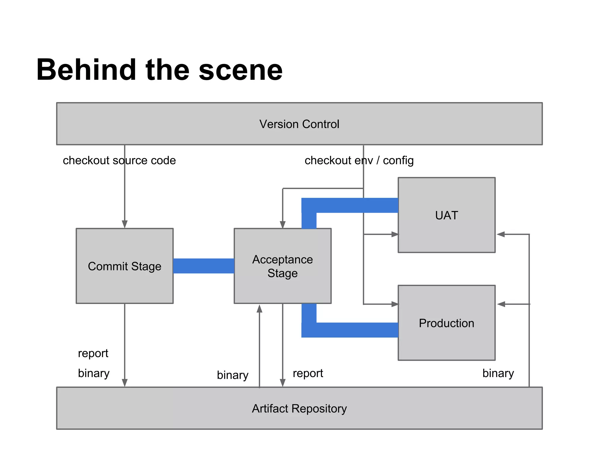 Version Control
Artifact Repository
Commit Stage
Acceptance
Stage
UAT
Production
checkout source code checkout env / config
binary binary binary
report
report
Behind the scene
 