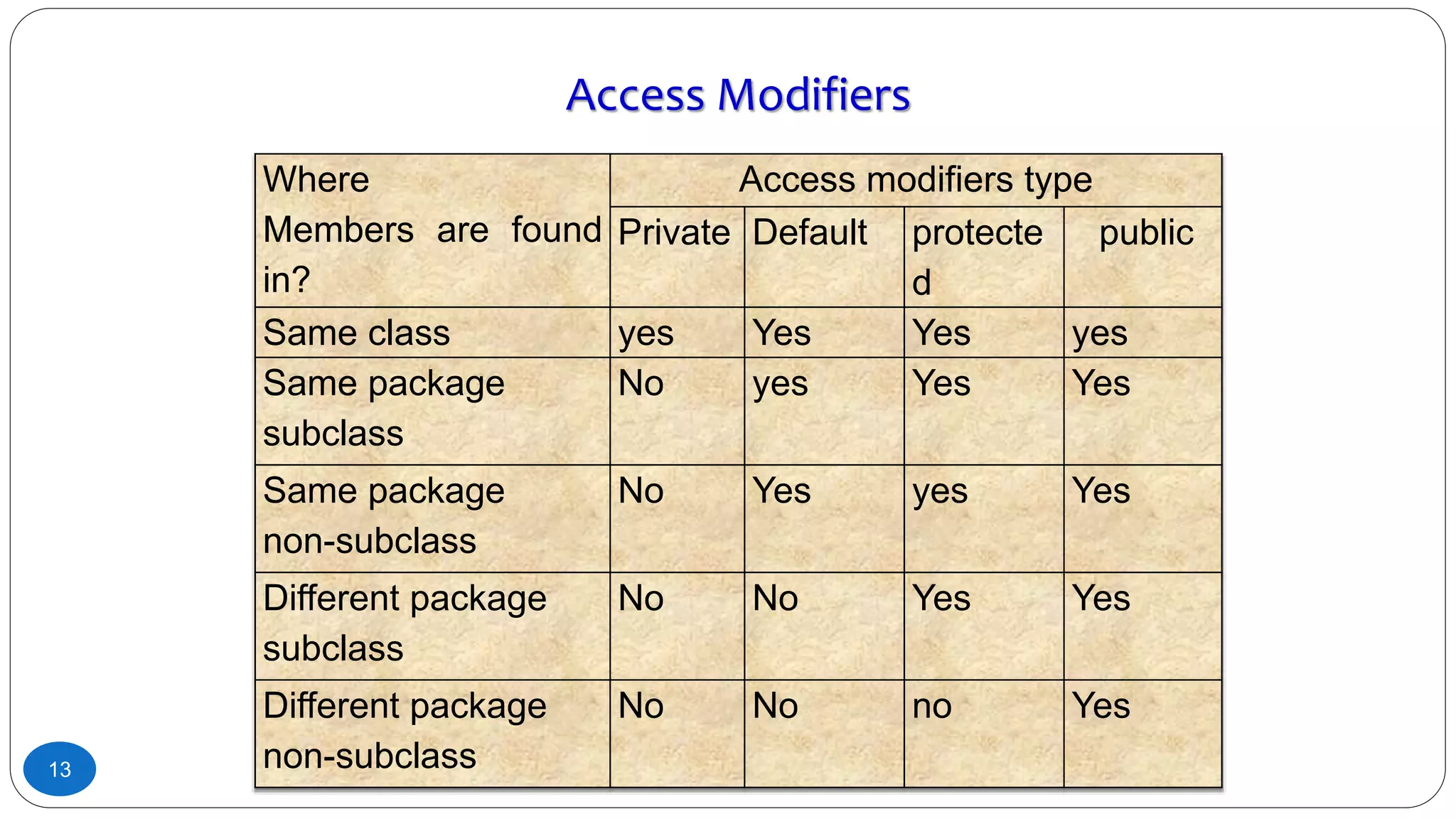 Access Modifiers
Where
Members are found
in?
Access modifiers type
Private Default protecte
d
public
Same class yes Yes Yes yes
Same package
subclass
No yes Yes Yes
Same package
non-subclass
No Yes yes Yes
Different package
subclass
No No Yes Yes
Different package
non-subclass
No No no Yes
13
 