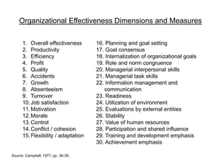Organizational Effectiveness Dimensions and Measures
1. Overall effectiveness
2. Productivity
3. Efficiency
4. Profit
5. Quality
6. Accidents
7. Growth
8. Absenteeism
9. Turnover
10.Job satisfaction
11.Motivation
12.Morale
13.Control
14.Conflict / cohesion
15.Flexibility / adaptation
16. Planning and goal setting
17. Goal consensus
18. Internalization of organizational goals
19. Role and norm congruence
20. Managerial interpersonal skills
21. Managerial task skills
22. Information management and
communication
23. Readiness
24. Utilization of environment
25. Evaluations by external entities
26. Stability
27. Value of human resources
28. Participation and shared influence
29. Training and development emphasis
30. Achievement emphasis
Source: Campbell, 1977, pp. 36-39.
 