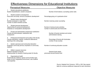 Effectiveness Dimensions for Educational Institutions
Perceptual Measures Objective Measures
1. Student educational satisfaction
Student dissatisfaction; student complaints Number of terminations; counseling center visits
2. Student academic development
Extra work and study; amount of academic development Percentage going on to graduate school
3. Student career development
Number employed in major field; Number receiving career counseling
number of career-oriented courses
4. Student personal development
Opportunities for personal development; Number of extracurricular activities;
emphasis on nonacademic development number in extramurals and intramurals
5. Faculty and administrator employment satisfaction
Faculty and administrators’ satisfaction with Number of faculty members and school
employment administrators leaving
6. Professional development and quality of the faculty
Faculty publications, awards, conference attendance; Percentage of faculty with doctorates;
teaching at the cutting edge number of new courses
7. System openness and community interaction
Employee community service; emphasis on community Number of continuing education courses
relations
8. Ability to acquire resources
National reputation of faculty; General funds raised;
drawing power for students; drawing power for faculty previously tenured faculty hired
9. Organizational health
Student-faculty relations; typical communication type;
levels of trust; cooperative environment; use of talents
and expertise
Source: Adapted from Cameron, 1978, p. 630. See original
table for numerous additional measures for each dimension.
 