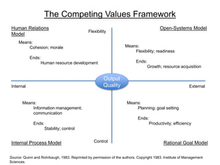The Competing Values Framework
Output
Quality
Human Relations
Model
Internal Process Model
Open-Systems Model
Rational Goal Model
Flexibility
Internal External
Control
Means:
Cohesion; morale
Ends:
Human resource development
Means:
Information management;
communication
Ends:
Stability; control
Means:
Flexibility; readiness
Ends:
Growth; resource acquisition
Means:
Planning; goal setting
Ends:
Productivity; efficiency
Source: Quinn and Rohrbaugh, 1983. Reprinted by permission of the authors. Copyright 1983. Institute of Management
Sciences.
 