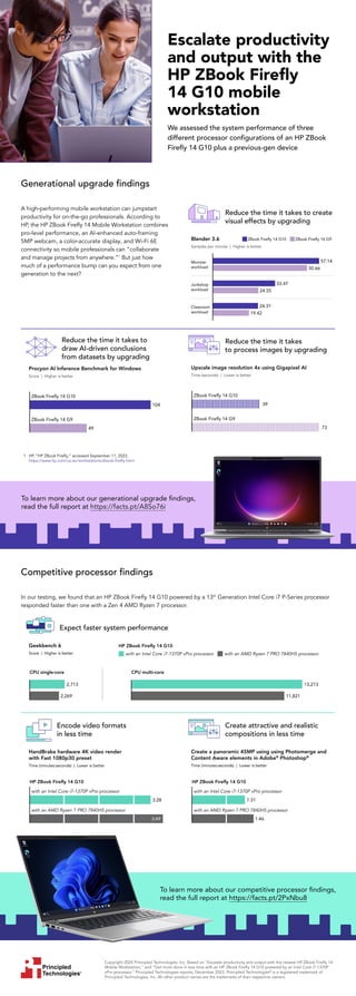 To learn more about our competitive processor findings,
read the full report at https://facts.pt/2PxNbu8
To learn more about our generational upgrade findings,
read the full report at https://facts.pt/A8So76i
Copyright 2024 Principled Technologies, Inc. Based on “Escalate productivity and output with the newest HP ZBook Firefly 14
Mobile Workstation,” and “Get more done in less time with an HP ZBook Firefly 14 G10 powered by an Intel Core i7-1370P
vPro processor,” Principled Technologies reports, December 2023. Principled Technologies®
is a registered trademark of
Principled Technologies, Inc. All other product names are the trademarks of their respective owners.
Principled
Technologies®
Escalate productivity
and output with the
HP ZBook Firefly
14 G10 mobile
workstation
We assessed the system performance of three
different processor configurations of an HP ZBook
Firefly 14 G10 plus a previous-gen device
Generational upgrade findings
A high-performing mobile workstation can jumpstart
productivity for on-the-go professionals. According to
HP, the HP ZBook Firefly 14 Mobile Workstation combines
pro-level performance, an AI-enhanced auto-framing
5MP webcam, a color-accurate display, and Wi-Fi 6E
connectivity so mobile professionals can “collaborate
and manage projects from anywhere.”1
But just how
much of a performance bump can you expect from one
generation to the next?
Reduce the time it takes to create
visual effects by upgrading
Monster
workload
Junkshop
workload
Classroom
workload
Blender 3.6
Samples per minute | Higher is better
57.14
50.66
33.47
24.55
24.31
19.42
ZBook Firefly 14 G10 ZBook Firefly 14 G9
Reduce the time it takes to
draw AI-driven conclusions
from datasets by upgrading
Procyon AI Inference Benchmark for Windows
Score | Higher is better
104
ZBook Firefly 14 G10
ZBook Firefly 14 G9
49
Reduce the time it takes
to process images by upgrading
Upscale image resolution 4x using Gigapixel AI
Time (seconds) | Lower is better
39
ZBook Firefly 14 G10
ZBook Firefly 14 G9
73
1. HP, “HP ZBook Firefly,” accessed September 11, 2023,
https://www.hp.com/us-en/workstations/zbook-firefly.html.
Competitive processor findings
In our testing, we found that an HP ZBook Firefly 14 G10 powered by a 13th
Generation Intel Core i7 P-Series processor
responded faster than one with a Zen 4 AMD Ryzen 7 processor.
Expect faster system performance
2,713
2,269
Geekbench 6
Score | Higher is better
CPU single-core
HP ZBook Firefly 14 G10
CPU multi-core
13,213
11,821
with an Intel Core i7-1370P vPro processor with an AMD Ryzen 7 PRO 7840HS processor
Encode video formats
in less time
HandBrake hardware 4K video render
with Fast 1080p30 preset
Time (minutes:seconds) | Lower is better
with an Intel Core i7-1370P vPro processor
with an AMD Ryzen 7 PRO 7840HS processor
3:28
3:49
HP ZBook Firefly 14 G10
Create attractive and realistic
compositions in less time
Create a panoramic 45MP using using Photomerge and
Content Aware elements in Adobe®
Photoshop®
Time (minutes:seconds) | Lower is better
1:31
with an Intel Core i7-1370P vPro processor
with an AMD Ryzen 7 PRO 7840HS processor
1:46
HP ZBook Firefly 14 G10
 