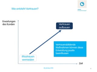 Wie entsteht Vertrauen?



Erwartungen
des Kunden                                          Vertrauen
                                                    aufbauen




                                                  Vertrauensbildende
                                                  Maßnahmen können diese
                                                  Entwicklung positiv
                                                  beeinflussen
               Misstrauen
               vermeiden
                                                                    Zeit
                                 © zehnbar 2010                            4
 