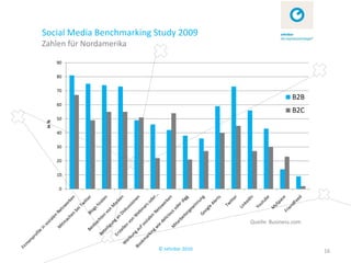 Social Media Benchmarking Study 2009
Zahlen für Nordamerika

        90

        80

        70
                                                           B2B
        60
                                                           B2C
        50
 in %




        40

        30

        20

        10

        0




                                           Quelle: Business.com



                          © zehnbar 2010                          16
 