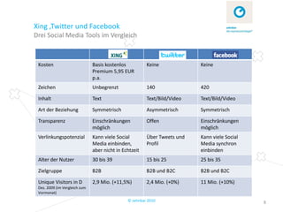 Xing ,Twitter und Facebook
Drei Social Media Tools im Vergleich



 Kosten                        Basis kostenlos          Keine             Keine
                               Premium 5,95 EUR
                               p.a.
 Zeichen                       Unbegrenzt               140               420

 Inhalt                        Text                     Text/Bild/Video   Text/Bild/Video

 Art der Beziehung             Symmetrisch              Asymmetrisch      Symmetrisch

 Transparenz                   Einschränkungen          Offen             Einschränkungen
                               möglich                                    möglich
 Verlinkungspotenzial          Kann viele Social        Über Tweets und   Kann viele Social
                               Media einbinden,         Profil            Media synchron
                               aber nicht in Echtzeit                     einbinden
 Alter der Nutzer              30 bis 39                15 bis 25         25 bis 35

 Zielgruppe                    B2B                      B2B und B2C       B2B und B2C

 Unique Visitors in D          2,9 Mio. (+11,5%)        2,4 Mio. (+0%)    11 Mio. (+10%)
 Dez. 2009 (im Vergleich zum
 Vormonat)
                                               © zehnbar 2010                                 8
 