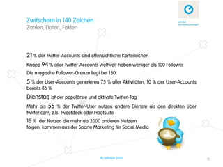 Zwitschern in 140 Zeichen
Zahlen, Daten, Fakten




21 % der Twitter-Accounts sind offensichtliche Karteileichen
Knapp 94 % aller Twitter-Accounts weltweit haben weniger als 100 Follower
Die magische Follower-Grenze liegt bei 150.
5 % der User-Accounts generieren 75 % aller Aktivitäten, 10 % der User-Accounts
bereits 86 %
Dienstag ist der populärste und aktivste Twitter-Tag
Mehr als 55 % der Twitter-User nutzen andere Dienste       als den direkten über
twitter.com, z.B. Tweetdeck oder Hootsuite
15 % der Nutzer, die mehr als 2000 anderen Nutzern
folgen, kommen aus der Sparte Marketing für Social Media




                                   © zehnbar 2010                                  11
 