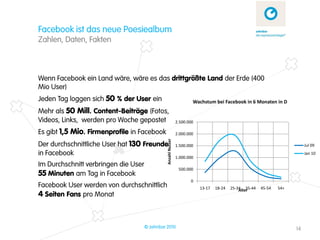 Facebook ist das neue Poesiealbum
Zahlen, Daten, Fakten



Wenn Facebook ein Land wäre, wäre es das drittgrößte Land der Erde (400
Mio User)
Jeden Tag loggen sich 50 % der User ein                                 Wachstum bei Facebook in 6 Monaten in D
Mehr als 50 Mill. Content-Beiträge (Fotos,
Videos, Links, werden pro Woche gepostet                        2.500.000

Es gibt 1,5 Mio. Firmenprofile in Facebook                      2.000.000

Der durchschnittliche User hat 130 Freunde


                                                Anzahl Nutzer
                                                                1.500.000                                                    Jul 09
in Facebook                                                                                                                  Jan 10
                                                                1.000.000
Im Durchschnitt verbringen die User
                                                                 500.000
55 Minuten am Tag in Facebook
                                                                       0
Facebook User werden von durchschnittlich                                   13-17   18-24   25-34 35-44   45-54   54+
                                                                                                Alter
4 Seiten Fans pro Monat


                                      © zehnbar 2010                                                                    14
 