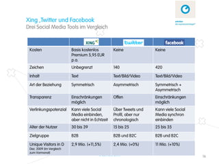 Xing ,Twitter und Facebook
Drei Social Media Tools im Vergleich



 Kosten                    Basis kostenlos          Keine              Keine
                           Premium 5,95 EUR
                           p.a.
 Zeichen                   Unbegrenzt               140                420

 Inhalt                    Text                     Text/Bild/Video    Text/Bild/Video

 Art der Beziehung         Symmetrisch              Asymmetrisch       Symmetrisch +
                                                                       Asymmetrisch
 Transparenz               Einschränkungen          Offen              Einschränkungen
                           möglich                                     möglich
 Verlinkungspotenzial      Kann viele Social        Über Tweets und    Kann viele Social
                           Media einbinden,         Profil, aber nur   Media synchron
                           aber nicht in Echtzeit   chronologisch      einbinden
 Alter der Nutzer          30 bis 39                15 bis 25          25 bis 35

 Zielgruppe                B2B                      B2B und B2C        B2B und B2C

 Unique Visitors in D      2,9 Mio. (+11,5%)        2,4 Mio. (+0%)     11 Mio. (+10%)
 Dez. 2009 (im Vergleich
 zum Vormonat)
                                           © zehnbar 2010                                  16
 