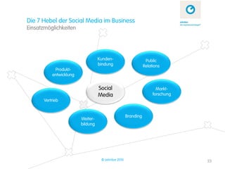 Die 7 Hebel der Social Media im Business
Einsatzmöglichkeiten




                                  Kunden-                       Public
                                  bindung                      Relations
           Produkt-
          entwicklung


                                  Social                              Markt-
                                  Media                             forschung
      Vertrieb


                                                    Branding
                        Weiter-
                        bildung




                                   © zehnbar 2010                               23
 
