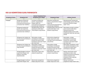 KISI UJI KOMPETENSI GURU PARIWISATA
Kompetensi Utama
Standar Kompetensi Guru
Indikator EsensialKompetensi Inti Kompetensi Guru Mapel Kompetensi Dasar
1 2 3 4 5
Pedagogik Menguasai karakteristik
peserta dari aspek fisik
moral,spiritual,sosial,kultura
l,emosional dan intelektua
memahami karakteristik
peserta yang berkaitan
dengan aspek fisik
moral,spiritual,sosial,kultural,
emosional dan intelektual
Memahami karakteristik
peserta yang berkaitan dengan
aspek fisik
moral,spiritual,sosial,kultural,e
mosional dan intelektual
Mendeskripsikan karakteristik
perkembangan peserta didik SMK
pariwisata berkaitan dengan
aspek moral
Menguasai karakteristik
peserta dari aspek fisik
moral,spiritual,sosial,kultura
l,emosional dan intelektual
Mengidentifikasi bekal ajar
awal peserta didik dalam
mata pelajaran yang diampu
Mengidentifikasi bekal ajar awal
peserta didik dalam mata
pelajaran yang diampu
Menetapkan prosedur penilaian
potensi peserta didik dalam
bidang pariwisata dan
Mengelompokkan peserta didik
berdasarkan bekal-ajar awal yang
dimiliki
Menguasai teori belajar dan
prinsip-prinsip pembelajaran
yang mendidik
Menerapkan strategi
pembelajaran berdasarkan
karakteristik peserta didik
kompetensi yang ingin dicapai
dari materi ajar
Menentukan pengalaman
belajar yang sesuai untuk
mencapai tujuan pembelajaran
yang diampu.
Menerapkan strategi
pembelajaran berdasarkan
karakteristik peserta didik,
kompetensi yang ingin dicapai
dan materi ajar
Menguasai teori belajar dan
prinsip-prinsip pembelajaran
yang mendidik
Menerapkan strategi
pembelajaran berdasarkan
karakteristik peserta didik
kompetensi yang ingin dicapai
dari materi ajar
Menerapkan strategi
pembelajaran berdasarkan
karakteristik peserta didik
kompetensi yang ingin dicapai
dari materi ajar
Menerapkan pendekatan model
dan metode pembelajaran yang
mendidik dan efektif dalam
pembelajaran lingkungan
Mengembangkan kurikulum
yang terkait dengan mata
pelajaran yang awab
keprofesionalan
Menentukan tujuan mata
pelajaran yang diampu
Menentukan tujuan mata
pelajaran yang diampu
Mampu menentukan tujuan
pembelajaran dalam mata
pelajaran pariwisata berdasarkan
standar kompetensi dan
kompetensi dasar yang ada
dalam kurikulum
Mengembangkan kurikulum
yang terkait dengan mata
Menentukan pengalaman
belajar yang sesuai untuk
Menentukan pengalaman
belajar yang sesuai untuk
Mampu menentukan
pengalaman belajar dalam mata
 
