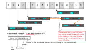 How Hashmap works internally in java | PPTX