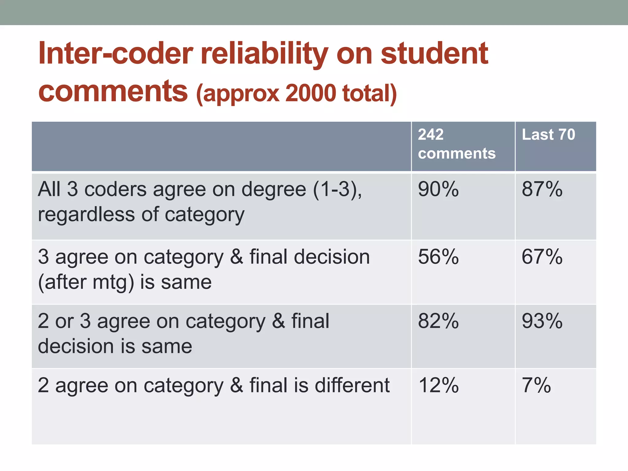 Inter-coder reliability on student 
comments (approx 2000 total) 
242 
comments 
Last 70 
All 3 coders agree on degree (1-3), 
regardless of category 
90% 87% 
3 agree on category & final decision 
(after mtg) is same 
56% 67% 
2 or 3 agree on category & final 
decision is same 
82% 93% 
2 agree on category & final is different 12% 7% 
 