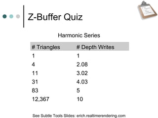 Z-Buffer Quiz
Harmonic Series
# Triangles # Depth Writes
1 1
4 2.08
11 3.02
31 4.03
83 5
12,367 10
See Subtle Tools Slides: erich.realtimerendering.com
 