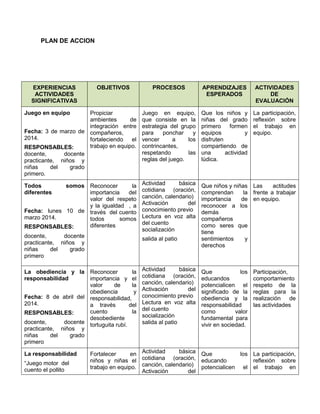 PLAN DE ACCION
EXPERIENCIAS
ACTIVIDADES
SIGNIFICATIVAS
OBJETIVOS PROCESOS APRENDIZAJES
ESPERADOS
ACTIVIDADES
DE
EVALUACIÓN
Juego en equipo
Fecha: 3 de marzo de
2014.
RESPONSABLES:
docente, docente
practicante, niños y
niñas del grado
primero.
Propiciar
ambientes de
integración entre
compañeros,
fortaleciendo el
trabajo en equipo.
Juego en equipo,
que consiste en la
estrategia del grupo
para ponchar y
vencer a los
contrincantes,
respetando las
reglas del juego.
Que los niños y
niñas del grado
primero formen
equipos y
disfruten
compartiendo de
una actividad
lúdica.
La participación,
reflexión sobre
el trabajo en
equipo.
Todos somos
diferentes
Fecha: lunes 10 de
marzo 2014.
RESPONSABLES:
docente, docente
practicante, niños y
niñas del grado
primero
Reconocer la
importancia del
valor del respeto
y la igualdad , a
través del cuento
todos somos
diferentes
Actividad básica
cotidiana (oración,
canción, calendario)
Activación del
conocimiento previo
Lectura en voz alta
del cuento
socialización
salida al patio
Que niños y niñas
comprendan la
importancia de
reconocer a los
demás
compañeros
como seres que
tiene
sentimientos y
derechos
Las actitudes
frente a trabajar
en equipo.
La obediencia y la
responsabilidad
Fecha: 8 de abril del
2014.
RESPONSABLES:
docente, docente
practicante, niños y
niñas del grado
primero
Reconocer la
importancia y el
valor de la
obediencia y
responsabilidad,
a través del
cuento la
desobediente
tortuguita rubí.
Actividad básica
cotidiana (oración,
canción, calendario)
Activación del
conocimiento previo
Lectura en voz alta
del cuento
socialización
salida al patio
Que los
educandos
potencialicen el
significado de la
obediencia y la
responsabilidad
como valor
fundamental para
vivir en sociedad.
Participación,
comportamiento
respeto de la
reglas para la
realización de
las actividades
La responsabilidad
“Juego motor del
cuento el pollito
Fortalecer en
niños y niñas el
trabajo en equipo.
Actividad básica
cotidiana (oración,
canción, calendario)
Activación del
Que los
educando
potencialicen el
La participación,
reflexión sobre
el trabajo en
 