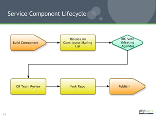 Service Component Lifecycle



                             Discuss on         IRC Vote
      Build Component    Contributor Mailing    (Meeting
                                List            Agenda)




        CR Team Review       Fork Repo         Publish!




14
 
