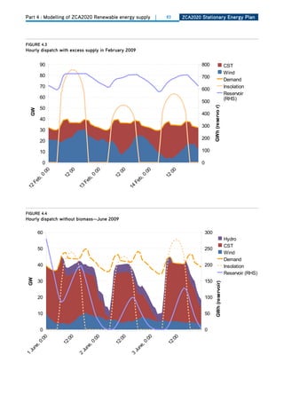 Part 4 : Modelling of ZCA2020 Renewable energy supply        |   83      ZCa2020 Stationary Energy Plan




figurE 4.3
hourly dispatch with excess supply in february 2009




figurE 4.4
hourly dispatch without biomass—June 2009
             Hourly dispatch - June unmet demand, no biomass
      60                                                                          300
                                                                                                          Hydro
                                                                                                          CST
      50                                                                          250
                                                                                                          Wind
                                                                                                          Demand
      40                                                                          200                     Insolation
                                                                                                          Reservoir (RHS)
 GW




      30                                                                          150
                                                                                        GWh (reservoir)




      20                                                                          100


      10                                                                          50


      0                                                                           0
         0




                    0




                                 0




                                             0




                                                         0




                                                                     0
       :0




                  :0




                               :0




                                           :0




                                                       :0




                                                                   :0
                12




                                         12




                                                                 12
     ,0




                             ,0




                                                     ,0
   ne




                           ne




                                                   ne
 Ju




                         Ju




                                                 Ju
1




                        2




                                                 3
 