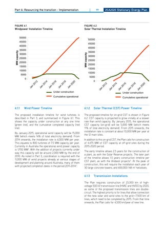 Part 6: Resourcing the transition - Implementation                                    |       99        ZCa2020 Stationary Energy Plan




figurE 6.1                                                             figurE 6.2
windpower installation timeline                                        Solar thermal installation timeline


              50000
                                                                                     50000
              45000
                                                                                     45000
              40000
                                                                                     40000
              35000
                                                                                     35000
MW capacity




                                                                       MW capacity
              30000
                                                                                     30000
              25000
                                                                                     25000
              20000
                                                                                     20000
              15000
                                                                                     15000
              10000
                                                                                     10000
               5000
                                                                                      5000
                  0
                                                                                          0
                           12



                                     14


                                              16


                                                        18


                                                                 20
                       20



                                 20


                                          20


                                                    20


                                                             20




                                                                                                       12



                                                                                                                 14


                                                                                                                          16


                                                                                                                                    18


                                                                                                                                             20
                                                                                                   20



                                                                                                             20


                                                                                                                      20


                                                                                                                                20


                                                                                                                                         20
                      n



                                n


                                          n


                                                   n


                                                             n
                      Ja



                                Ja


                                      Ja


                                                   Ja


                                                         Ja




                                                                                                   n



                                                                                                            n


                                                                                                                      n


                                                                                                                               n


                                                                                                                                         n
                                                                                               Ja



                                                                                                            Ja


                                                                                                                  Ja


                                                                                                                               Ja


                                                                                                                                     Ja
                                              Under construction                                                          Under construction
                                              Cumulative operational                                                      Cumulative operational



6.1.1            wind Power timeline                                   6.1.2              Solar thermal (CSt) Power timeline

The proposed installation timeline for wind turbines is                The proposed timeline for on-grid CST is shown in Figure
described in Part 3, and summarised in Figure 6.1. This                6.2. CST capacity is projected to grow initially at a slower
shows the capacity under construction at any one time                  rate than wind capacity. By January 2015, the operational
(green line), and the cumulative completed capacity (red               CST capacity (on-grid) will be 5,000 MW (which meets
line).                                                                 11% of total electricity demand). From 2015 onwards, the
                                                                       installation rate is constant at about 10,000 MW per year at
By January 2015, operational wind capacity will be 15,000
                                                                       the 12 main sites.
MW (which meets 14% of total electricity demand). From
2014 onwards, the installation rate is 6,000 MW per year.              In addition to this on-grid CST, the Plan calls for construction
This equates to 800 turbines of 7.5 MW capacity per year.              of 4,475 MW of CST capacity at off-grid sites during the
Currently in Australia the operational wind power capacity             2015-2020 period.
is 1,700 MW2. With the addition of projects currently under
                                                                       The early timeline allows 2.5 years for the construction of
way this capacity will be around 2,000 MW by the end of
                                                                       a plant, as with the Solar Reserve projects. The later part
2010. As noted in Part 3, coordination is required with the
                                                                       of the timeline allows 1.5 years construction timeline per
11,000 MW of wind projects already at various stages of
                                                                       CST plant, as with the Andasol projects4. At the peak of
development and planning around Australia, many of them
                                                                       construction, this will require the installation each year of
with projected completion dates in the period 2011-20143.
                                                                       30 large concrete towers, and 600,000 148 m2 heliostats.


                                                                       6.1.3              transmission installations

                                                                       The Plan requires construction of 23,300 km of high-
                                                                       voltage 500 kV transmission line (hVAC and hVdC) by 2020,
                                                                       as some of the proposed transmission lines are double-
                                                                       circuit. The highest priority is for lines that allow connection
                                                                       of the new solar and wind sites to the grid—7,500 km of
                                                                       lines, which need to be completed by 2015. From that time
                                                                       onwards, the Plan calls for 4,500 km/year of new line.
 