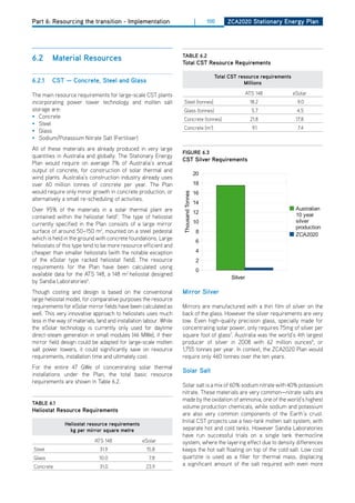 Part 6: Resourcing the transition - Implementation                                    |   100       ZCa2020 Stationary Energy Plan




                                                                    tablE 6.2
6.2      material resources                                         total CSt resource requirements

                                                                                               total CSt resource requirements
6.2.1    CSt — Concrete, Steel and glass                                                                   millions

The main resource requirements for large-scale CST plants                                                     ATS 148            eSolar
incorporating power tower technology and molten salt                 Steel (tonnes)                            18.2                9.0
storage are:                                                         Glass (tonnes)                             5.7               4.5
• Concrete                                                           Concrete (tonnes)                         21.8               17.8
• Steel
                                                                     Concrete (m )         3
                                                                                                                9.1                7.4
• Glass
• Sodium/Potassium Nitrate Salt (Fertiliser)
All of these materials are already produced in very large
                                                                    figurE 6.3
quantities in Australia and globally. The Stationary Energy
                                                                    CSt Silver requirements
Plan would require on average 7% of Australia’s annual
output of concrete, for construction of solar thermal and
wind plants. Australia’s construction industry already uses
over 60 million tonnes of concrete per year. The Plan
would require only minor growth in concrete production, or
                                                                    Thousand Tonnes

alternatively a small re-scheduling of activities.
over 95% of the materials in a solar thermal plant are
contained within the heliostat field5. The type of heliostat
currently specified in the Plan consists of a large mirror
surface of around 50–150 m2, mounted on a steel pedestal
which is held in the ground with concrete foundations. Large
heliostats of this type tend to be more resource efficient and
cheaper than smaller heliostats (with the notable exception
of the eSolar type racked heliostat field). The resource
requirements for the Plan have been calculated using
available data for the ATS 148, a 148 m2 heliostat designed
                                                                                                     Silver
by Sandia Laboratories6.
Though costing and design is based on the conventional              mirror Silver
large heliostat model, for comparative purposes the resource
requirements for eSolar mirror fields have been calculated as       Mirrors are manufactured with a thin film of silver on the
well. This very innovative approach to heliostats uses much         back of the glass. however the silver requirements are very
less in the way of materials, land and installation labour. While   low. Even high-quality precision glass, specially made for
the eSolar technology is currently only used for daytime            concentrating solar power, only requires 75mg of silver per
direct-steam generation in small modules (46 MWe), if their         square foot of glass7. Australia was the world’s 4th largest
mirror field design could be adapted for large-scale molten         producer of silver in 2008 with 62 million ounces8, or
salt power towers, it could significantly save on resource          1,755 tonnes per year. In context, the ZCA2020 Plan would
requirements, installation time and ultimately cost.                require only 460 tonnes over the ten years.
For the entire 47 GWe of concentrating solar thermal
                                                                    Solar Salt
installations under the Plan, the total basic resource
requirements are shown in Table 6.2.
                                                                    Solar salt is a mix of 60% sodium nitrate with 40% potassium
                                                                    nitrate. These materials are very common—nitrate salts are
                                                                    made by the oxidation of ammonia, one of the world’s highest
tablE 6.1
                                                                    volume production chemicals, while sodium and potassium
heliostat resource requirements
                                                                    are also very common components of the Earth’s crust.
               heliostat resource requirements
                                                                    Initial CST projects use a two-tank molten salt system, with
                 kg per mirror square metre                         separate hot and cold tanks. however Sandia Laboratories
                                                                    have run successful trials on a single tank thermocline
                             ATS 148               eSolar           system, where the layering effect due to density differences
Steel                          31.9                 15.8            keeps the hot salt floating on top of the cold salt. Low cost
Glass                          10.0                   7.8           quartzite is used as a filler for thermal mass, displacing
Concrete                       31.0                 23.9            a significant amount of the salt required with even more
 