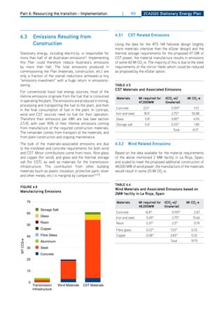 Part 6: Resourcing the transition - Implementation                      |        103      ZCa2020 Stationary Energy Plan




6.3             Emissions resulting from                            6.3.1    CSt related Emissions

                Construction                                        Using the data for the ATS 148 heliostat design (slightly
                                                                    more materials intensive than the eSolar design) and the
Stationary energy, including electricity, is responsible for        thermal storage requirements for the proposed 47 GW of
more than half of all Australian emissions16. Implementing          CST power, the material manufacture results in emissions
this Plan could therefore reduce Australia’s emissions              of some 60 Mt Co2-e. The majority of this is due to the steel
by more than half. The total emissions produced in                  requirements of the mirror fields which could be reduced
commissioning the Plan (materials, construction, etc.) are          as proposed by the eSolar option.
only a fraction of the overall reductions achieved—a tiny
“emissions-investment” with a huge return in emissions-
saving.                                                             tablE 6.5
                                                                    CSt materials and associated Emissions
For conventional fossil fuel energy sources, most of the
lifetime emissions originate from the fuel that is consumed          materials         mt required for   t(Co2-e)/         mt Co2-e
in operating the plant. The emissions are produced in mining,                          47,000mw          t(material)
processing and transporting the fuel to the plant, and then
                                                                    Concrete              22.16               0.15919          3.51
in the final consumption of fuel in the plant. In contrast,
wind and CST sources need no fuel for their operation.              Iron and steel        18.56               2.7519          50.88
Therefore their emissions per kWh are low (see section              Glass                  5.86               0.8519           4.93
2.5.9), with over 90% of their lifetime emissions coming            Storage salt           5.69
                                                                                                              0.33    20
                                                                                                                                1.85
from manufacture of the required construction materials.                                                       Total          61.17
The remainder comes from transport of the materials, and
from plant construction and ongoing maintenance.
The bulk of the materials-associated emissions are due              6.3.2    wind related Emissions
to the iron/steel and concrete requirements for both wind
and CST. Minor contributions come from resin, fibre glass           Based on the data available for the material requirements
and copper (for wind), and glass and the thermal storage            of the above mentioned 2 MW facility in La Rioja, Spain,
salt (for CST), as well as materials for the transmission           and scaled to meet the proposed additional construction of
infrastructure. The contribution from other building                48,000 MW of wind power, the manufacture of the materials
materials (such as plastic insulation, protective paint, silver     would result in some 20 Mt Co2-e.
and other metals, etc.) is marginal by comparison10,17,18.

                                                                    tablE 6.6
figurE 6.8
                                                                    wind materials and associated Emissions based on
manufacturing Emissions
                                                                    2mw facility in la rioja, Spain

           70                                                        materials         mt required for   t(Co2-e)/         mt Co2-e
                                                                                       48,000mw          t(material)
                     Storage Salt
           60                                                       Concrete               16.810             0.15919          2.67
                     Glass
                                                                    Iron and steel          5.6910            2.7519           15.66
                     Resin                                          Resin                   0.3110            2.519            0.79
           50
                     Copper                                         Fibre glass             0.2210           1.5319           0.33
           40        Fibre Glass                                    Copper                  0.08    10
                                                                                                             3.8319
                                                                                                                              0.32
MT CO2-e




                     Aluminium                                                                               Total           19.75

           30        Steel
                     Concrete
           20


           10


            0
                Transmission       Wind Materials   CST Materials
                Infrastructure
 