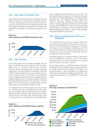 Part 6: Resourcing the transition - Implementation                                       |       110    ZCa2020 Stationary Energy Plan




                                                                            will be relatively small (assumed to be zero here). The
  6.5.4             Jobs in new transmission lines
                                                                            more significant job numbers are in biomass fuel collection
                                                                            and general CST plant o&M labour. The biomass plants
  Jobs required in the construction of transmission lines are
                                                                            proposed under the ZCA2020 Stationary Energy Plan
  shown in Figure 6.14. The priorities in installation are, first
                                                                            consist of large-scale pelletised biomass boilers (very
  to connect new generator sites into the grid, and second to
                                                                            similar to existing pulverised coal boilers). As an illustrative
  create the interconnects for the complete national grid. The
                                                                            example, each 220 MWe CST turbine with biomass backup
  job numbers are based on employment rates reported for
                                                                            can be likened to one-eighth of Victoria’s eight-unit, 1540
  two 500 kV transmission line construction projects in the
                                                                            MWe hazelwood power station, in terms of output capacity
  US50,51.
                                                                            and operational labour requirements.

  figurE 6.14
                                                                            6.5.6 ramp-up and Comparison with Current
  Jobs created by the ZCa2020 transmission lines
                                                                                  Employment

                                                                            The ZCA2020 Plan will create an ongoing 77,000 jobs
               10,000                                                       in manufacturing and o&M. At the peak of construction,
 No. of Jobs




                                                                            there will be over 80,000 people employed in installation
                5,000
                                                                            of the solar, wind, transmission and biomass sites. The
                    0                                                       bulk of these will be in construction, these figures are not
                                                                            necessarily inclusive of all jobs in engineering, financing,
                            12



                                      14



                                                16



                                                          18



                                                                    20
                        20



                                      20



                                                20



                                                          20



                                                                    20




                                                                            management and administration.
                        n



                                  n



                                            n



                                                      n



                                                                n
                    Ja



                                 Ja



                                           Ja



                                                     Ja



                                                               Ja




                                                                            The graph of Figure 6.17 compares the labour requirement
                                                                            of the ZCA2020 Plan with the size of the existing
  6.5.5 Jobs in biomass
                                                                            Australian workforce—showing a selection of industries
                                                                            that are relevant to the jobs in the Plan.
  The biomass plants will be installed alongside the CST
  plants so that biomass can be used to co-fire the boilers                 Actual industry figures up to 2009 are shown to the left of
  (when there is concurrent low-wind and low-solar                          the dotted line. This includes a flat line in job growth after
  incidence). due to the biomass back-up being installed as                 the Global Financial Crisis of 2008. To the right is the
  supplements to the CST plants, the installation of the total              projected growth in jobs, published by the department
  15 GWe of biomass heaters will occur at the same rate as,                 of Education, Employment and Workplace Relations. The
  and in conjunction with, the CST plants. over 8,000 jobs                  total job requirements for the ZCA2020 Plan are shown
  will be created during the construction, manufacturing and                in blue.
  installation phase, which for biomass will begin in 2015, as
  the large-scale Solar-220 plants are being built. The extra
  labour force for construction of biomass heaters will be
  located mainly at the southern-latitude CST sites.
                                                                            figurE 6.16
  It is expected that the biomass backup will only operate                  total Jobs created by the ZCa2020 Plan
  for 1-2 weeks each year, for example during winter, when
  low solar incidence may coincide with low wind incidence                          160,000
  and high electricity demand. Since the backup will only be
                                                                                    140,000
  used on the CST sites when solar thermal activity is low,
  it is expected that its contribution to overall o&M labour                        120,000
                                                                                    100,000
                                                                            No. of Jobs




                                                                                          80,000
  figurE 6.15
                                                                                          60,000
  Jobs created by the ZCa2020 biomass component
                                                                                          40,000
               10,000                                                                     20,000
No. of Jobs




                5,000                                                                          0
                                                                                                     12



                                                                                                               14



                                                                                                                         16



                                                                                                                                   18



                                                                                                                                             20




                   0
                                                                                                   20



                                                                                                           20



                                                                                                                     20



                                                                                                                               20



                                                                                                                                         20
                                                                                                n



                                                                                                          n



                                                                                                                    n



                                                                                                                              n



                                                                                                                                        n
                                                                                               Ja



                                                                                                          Ja



                                                                                                                    Ja



                                                                                                                              Ja



                                                                                                                                        Ja
                            2



                                      4



                                                6



                                                          8



                                                                    0
                           1



                                     1



                                               1



                                                         1



                                                                   2
                        20



                                  20



                                            20



                                                      20



                                                                20




                                                                                          Line Installation          Wind manufacturing
                        n



                                 n



                                           n



                                                     n



                                                               n
                   Ja



                                 Ja



                                           Ja



                                                     Ja



                                                               Ja




                                                                                          Biomass Installation       Heliostat manufacturing
                                            Total Biomass installation                                               Wind O&M
                                                                                          Wind Installation
                                            Total jobs collecting biomass                 CST Installation           CST O&M
 