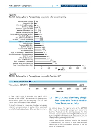 Part 7: Economic Comparisons                                           |    120     ZCa2020 Stationary Energy Plan




figurE 7.4
ZCa2020 Stationary Energy Plan capital cost compared to other economic activity




                                                22.6




                                                          66.6




figurE 7.5
ZCa2020 Stationary Energy Plan capital cost compared to australian gdP




In 2006, road trauma in Australia cost $AU17 billion
annually, or 1.4% of GdP13. With a modal shift of passengers     7.3       the ZCa2020 Stationary Energy
and dangerous heavy road vehicles to electrified rail, road                Plan investment in the Context of
trauma costs will be substantially reduced.
                                                                           other Economic activity
Co-benefits also exist for a phase-out of coal and natural gas
extraction such as improved air quality and the associated
                                                                 As outlined above, the implementation of the ZCA2020
benefits for health, agriculture and the natural environment.
                                                                 Plan results in considerable savings when compared to
                                                                 Business-As-Usual over the coming decades. The initial
                                                                 expenses are recouped by eliminating fossil fuel costs and
                                                                 by reducing other externalities such as congestion, pollution
                                                                 and dependency on foreign oil imports.
                                                                 despite these evident economic benefits, the frequently
                                                                 quoted reason for not investing in large scale renewable
                                                                 technologies to reduce Australia’s emissions is that this
                                                                 would be too expensive.
 