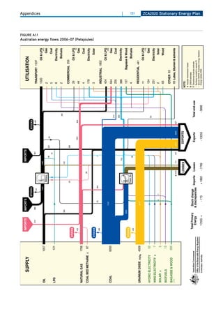 AUSTRALIAN ENERGY FLOWS 2006–07 (Petajoules)

                                        IMPORTS           IMPORTS                                                         IMPORTS
        SUPPLY                                                                                                                                                                                          UTILISATION
                                                                                STOCKS                                                                               STOCKS
                                              214             985                                                                      661                              +84
                                                                                       -54                                                                                                          TRANSPORT 1337                                                                                 figurE a1.1
                                                                                                                                                                                                                                                                                                                 Appendices




                                                                                       1502                          1388
                                                                                                                                                                                                    1320                          Oil & LPG
OIL                          1057                                                                                                                                                                                                            (61)
                                                                                                Refinery                                                                                            2                                      Gas
                                                                                                                                  48         207        25
                                                                                                                                       73                                                           5                                     Coal
LPG                          121
                                                                                                                                                                                                    8                            Electricity
                                                                                                                                                                                461                 2                               Biofuels
                                                         594                                                         143

                                                                                                22                                           280                                                    COMMERCIAL 255
                                    STOCKS
                                                                                                                                                                                                    26                            Oil & LPG
                                                                                                                                                                                                                                              (3)
                                       +22                                                                                                             1651              824
                                                                                                                                                                                                    44                                     Gas
NATURAL GAS                  1706
                                                                                                                                                                                                    4                                     Coal
                                                                                                            28
COAL BED METHANE         C    87                                                                                                                                                                    178                          Electricity
                                                                                                                                                                                                                                                    australian energy flows 2006–07 (Petajoules)




                                    STOCKS                                                                                                                                                          3                                    Solar
                                                                       25                284                                       7
                                       +86
                                                                                                                                                                                                    INDUSTRIAL 1802
                                                                                                                                                                                                    424                           Oil & LPG
                                                                    7157                                                                                                                                                                     (28)
COAL                         9293                                                                                                                                                                   644                                   Gas
                                                                                                                                                                               214
                                                                                                                                                                                                    205                                   Coal
                                                                                                                                                                               805
                                                                                                                                                                                                                                                                                                                 |




                                                                                                                            753                                                                     388                          Electricity
                                                       2050                                                                                                                                         137               Bagasse & Wood
                                    STOCKS
                                                                                               Power Stn.
                                                                                                                                  59                                                                4                               Biofuels
                                                                                                                                                                                                                                                                                                                    131




                                       +35


URANIUM OXIDE   (U3O8)       4509                                   4474
                                                                                                                                                                                                    RESIDENTIAL 441
                                                                                                                                                                                                    11                            Oil & LPG
                                                                                                                                                                                                                                             (10)

HYDRO ELECTRICITY              52                                                                                                                                                                   134                                    Gas
                                                                                                                                                                               63

WIND ELECTRICITY    B          7                                                                                                                                                                    231                          Electricity
                                                                            5      7                                                                                                                2                                    Solar
SOLAR   B                       5
                                                                                                                                                                                                    63                                  Wood
BIOFUELS                      13
                                                                                                                                                                                                    OTHER 63
BAGASSE & WOOD                205
(111)                                                                                                                                                                                               63 Lubes, bitumen & solvents
                                                                                                        A 1618        171              811     4474           6943      827


                                                                                                            LOSSES                                 EXPORTS
                                                                                                                                                                                               NOTE:
                                                                                                                                                                                               A Includes transmission losses
                                                                                                                                                                                               B   ORER estimates
                                         Total Primary           Stock change                                                                                                                  C   Geoscience Australia estimate
                                            Energy              & discrepancies Imports                          Losses                               Exports                  Total end-use
                                                                                                                                                                                               •   Numbers rounded to nearest PJ
                                                                                                                                                                                                                                                                                                                 ZCa2020 Stationary Energy Plan




                                                                                                                                                                                               •   Source: ABARE ‘Australian Energy Statistics’
                                             17055 =                       - 173               + 1860            - 1789                               - 13055                         - 3898       Energy Update 2008.
 
