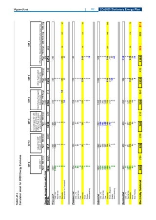 tablE a1.3
Calculation detail for 2020 Energy Estimates
                                                                                        TFSankey
                                                                                                                                                                                            Appendices




                                   SET 1              SET 2                 SET 3                    SET 4                  SET 5                            SET 6

                                                                      Exclude gas for LNG
                                                                     export, smelting coal,
                                                  Adjust for GDP      offgrid fuel & power    Electrifying Transport   Other Fuel Switch
                                  2006-2007       Growth to 2008        plant parasitics.          Adjustment            Adjustments       Efficiency Adjustments and Onsite Solar Use
                                 PJ/yr TW-hr/yr    PJ/yr TW-hr/yr         PJ/yr TW-hr/yr            PJ/yr TW-hr/yr        PJ/yr TW-hr/yr      PJ/yr TW-hr/yr GW-hr/d avg        GW avg
Energy savings from each step                                              577                      1132                   269                 278
TOTAL                           3834       1065   3915        1087      3338          927          2206        613      1936         538    1659         461

Transport                       1337               1365                   1365                      233                    233                 233
     Oil & LPG                  1320               1348                   1348                        0                      0
     Natural Gas                   2                  2                      2                        0                      0
     Coal                          5                  5                      5                        0                      0
     Electricity                   8                  8                      8                      180          50        180                 180          50            137         5.7
     BioLiquids for Transport      2                  2                      2                       53                     53                  53



Commercial                       254                259                    259                      259                   225                  180
     Oil & LPG                    26                 27                     27                       27                     0
     Natural Gas                  44                 45                     45                       45                     0
     Coal                          4                  4                      4                        4                     0
     Electricity                 178                182                    182                      182                   223                 161           45            122         5.1
     Wood                          1                  1                      1                        1                     1                   1
                                                                                                                                                                                            |




     Biogas                        0                  0                      0                        0                     0                   0
     Solar Heating                 1                  1                      1                        1                     1                  18
                                                                                                                                                                                               132




Industrial                      1802               1840                   1263                     1263                   1094                928
     Oil & LPG                   424                433                    209                      209                      0                  0
     Natural Gas                 644                658                    391                      391                      0                  0
     Coal                        205                209                    108                      108                      0                  0
     Electricity                 388                396                    339                      339                    833                599          167            456        19.0
     Wood & Bagasse              137                140                    212                      212                    212                212
     Biogas                        4                  4                      4                        4                     50                 50
     Solar Heating                 0                  0                      0                        0                      0                 67



Residential                      441                450                    450                      450                   384                 318
     Oil & LPG                    11                 11                     11                       11                     0                   0
     Natural Gas                 134                137                    137                      137                     0                   0
     Electricity                 231                236                    236                      236                   317                 228           63            174         7.2
     Wood                         63                 64                     64                       64                    64                  64
     Solar Heating                 2                  2                      2                        2                     2                  25
                                                                                                                                                                                            ZCa2020 Stationary Energy Plan




Electricity Subtotal            805         224    822         228        765         212           936        260      1553         431    1169         325            889       37.1

                                                                                          Page 1
 