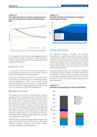 14.0

                                                                                   12.0

                                                                                   10.0

Appendices                                                                                    |                         ZCa2020 Stationary Energy Plan




                                                                   MWh/person/yr
                                                                                       8.0               134                                  Aus, ZCA2020
                                                                                                                                              Aus, BAU
                                                                                       6.0                                                                   Germany

                                                                                       4.0

                                                                                       2.0

                                                                                       0.0
figurE a1.2                                                                 figurE a1.3




                                                                                        2008
                                                                                        20 0 9
                                                                                        2010
                                                                                        20 1 1
                                                                                        2012
                                                                                        20 1 3
                                                                                        2014
                                                                                        20 1 5
                                                                                        2016
                                                                                        20 1 7
                                                                                        2018
                                                                                        20 1 9
                                                                                        2020
                                                                                        20 2 1
                                                                                        2022
                                                                                        20 2 3
                                                                                        2024
                                                                                        20 2 5
                                                                                        2026
                                                                                        20 2 7
                                                                                        2028
                                                                                        20 2 9
                                                                                           30
Per-capita electricity consumption, existing services                       ZCa2020 total Electricity demand including fuel
                                                                                                             Sheet1




                                                                                        20
only illustrating efficiency measures (iEa standard                         switching/electrification
                                                                                           ZCA Total Electricity Demand
data)                                                                                                          Including fuel switching / electrification
                                                                                       350

                                                                                       300

                                                                                       250

                                                                                       200




                                                                          TWh/yr
                                                                                       150
MWh/yr per person




                                                                                                        ZCA Transport
                                                                                                        Electrification
                                                                                       100              ZCA Other Fuel
                                                                                                        Electrification
                                                                                                        ZCA Current Electric
                                                                                             50         Services

                                                                                             0




                                                                                         20 8
                                                                                            09

                                                                                         20 0
                                                                                         20 1
                                                                                         20 2
                                                                                         20 3
                                                                                         20 4
                                                                                           15

                                                                                         20 6
                                                                                         20 7
                                                                                         20 8
                                                                                         20 9
                                                                                         20 0
                                                                                         20 1
                                                                                           22

                                                                                         20 3
                                                                                         20 4
                                                                                         20 5
                                                                                         20 6
                                                                                         20 7
                                                                                           28

                                                                                         20 9
                                                                                           30
                                                                                            0

                                                                                            1

                                                                                           1
                                                                                           1
                                                                                           1

                                                                                           1
                                                                                           1

                                                                                           1
                                                                                           2
                                                                                           2
                                                                                           1




                                                                                           2
                                                                                           2
                                                                                           2
                                                                                           2
                                                                                           2

                                                                                           2
                                                                                           1
                                                                                         20
                                                                                         20

                                                                                         20




                                                                                         20




                                                                                         20
                                                                            transport electrification

                                                                            This high-level analysis investigates the electricity
This compares existing electricity uses only and ignores                    requirements to supply the Australian transport function
the ZCA2020 strategy of fuel-switch electrification for                     using electrified vehicles and rail. A small allowance (5%) is
transport, residential and commercial heating (and others)                  made for non-electrified transport services to be provided
as described elsewhere.                                                     through liquid biofuels. Non motorised transport measures
                                                                            (e.g. cycling, walking) are not considered in this analysis,
                                                                            though modal switches of this kind would further reduce
onsite solar—x 0.9
                                                                            transport energy demand.
It is assumed that 10% of the electricity requirements                      Energy and transport data is all sourced from Apelbaum
can be displaced through the use of onsite solar, over the                  Consulting’s Australian Transport Facts 2007—latest data is
commercial, residential and industrial sectors.                             for 2004/0517. Analysis has been on the basis of supplying
                                                                            the equivalent passenger-kilometres (p-km) and tonne-
Use of solar PV onsite at the point of use avoids losses
                                                                            kilometres (t-km) of the existing transport system with an
in transmission and distribution from centralised sources.
                                                                            electrified system.
Also low-temperature (< 100°C) solar hot water is well
suited to hybridisation with heat pumps. It is reasonable to                                                                                                TFSankey
increase the amount of solar energy at point-of-use, though                 figurE a1.4
this is still backed up by the 100% renewable grid.                         australian End-use Energy: Present and ZCa2020
                                                                                         Australian End-Use Energy:
                                                                                                                Present and Under ZCA2020
what does this all mean?                                                                      4500
                                                                                                                                       Page 1

This analysis has found that, with appropriate efficiency                                     4000
                                                                                                                                                   Oil & LPG
targets, Australia’s energy requirements could be met with                                                                                         Industrial Coal
325 TWh/yr of grid electricity in 2020 and beyond. Figure                                     3500                                                 Natural Gas
A1.3 shows how this electricity demand is made up of                                                                                               Bioenergy
existing electricity services (which become more efficient                                    3000                                                 Direct Solar
                                                                                                                                                   Electricity
over time), electrification of transport, and electrification of
other services presently fueled by fossil fuels (especially                                   2500
                                                                                   PJ/year




natural gas). This 325 TWh/yr by 2020 is more electricity
than would be required under BAU growth of 1.8%/yr (as                                        2000

reported in AERA) and with no fuel switch electrification.
The ZCA2020 Plan 100% renewable energy mix has been                                           1500

sized to deliver this 325 TWhr/yr.
                                                                                              1000
ZCA2020 does not propose expanding electrical generating
capacity from 2020 through to 2030. Rather, continuously                                          500
improving efficiency measures will counter demand
increases caused by increasing population.                                                          0
                                                                                                                         2008                         ZCA2020




                                                                                                                                                             Page 1
 
