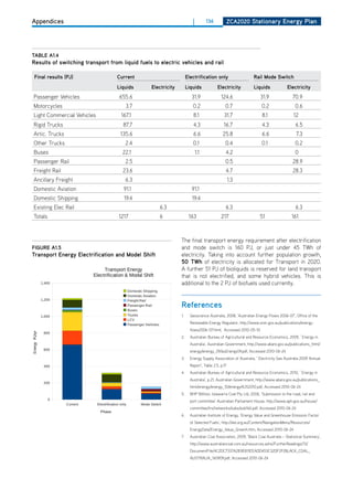 Appendices                                                            |         136             ZCa2020 Stationary Energy Plan




tablE a1.4
results of switching transport from liquid fuels to electric vehicles and rail

 final results (PJ)               Current                          Electrification only                     rail mode Switch
                                  liquids       Electricity        liquids             Electricity          liquids              Electricity
 Passenger Vehicles                655.6                              31.9               124.6                  31.9                70.9
 Motorcycles                          3.7                              0.2                  0.7                  0.2                  0.6
 Light Commercial Vehicles          167.1                              8.1                 31.7                  8.1                 12
 Rigid Trucks                        87.7                              4.3                 16.7                  4.3                  6.5
 Artic. Trucks                     135.6                               6.6                25.8                   6.6                  7.3
 other Trucks                         2.4                              0.1                  0.4                  0.1                  0.2
 Buses                              22.1                                  1.1               4.2                                       0
 Passenger Rail                       2.5                                                   0.5                                     28.9
 Freight Rail                       23.6                                                    4.7                                     28.3
 Ancillary Freight                    6.3                                                       1.3
 domestic Aviation                   91.1                             91.1
 domestic Shipping                   19.4                             19.4
 Existing Elec Rail                                6.3                                      6.3                                       6.3
 Totals                            1217            6                163                  217                    51                 161



                                                              The final transport energy requirement after electrification
figurE a1.5                                                   and mode switch is 160 PJ, or just under 45 TWh of
transport Energy Electrification and model Shift              electricity. Taking into account further population growth,
                                                              50 twh of electricity is allocated for Transport in 2020.
                                                              A further 51 PJ of bioliquids is reserved for land transport
                                                              that is not electrified, and some hybrid vehicles. This is
                                                              additional to the 2 PJ of biofuels used currently.


                                                              references
                                                              1.     Geoscience Australia, 2008, ‘Australian Energy Flows 2006-07’, office of the
                                                                     Renewable Energy Regulator, http://www.orer.gov.au/publications/energy-
                                                                     flows2006-07.html, Accessed 2010-05-10
PJ/yr




                                                              2.     Australian Bureau of Agricultural and Resource Economics, 2009, ‘ Energy in
                                                                     Australia’, Australian Government, http://www.abare.gov.au/publications_html/
                                                                     energy/energy_09/auEnergy09.pdf, Accessed 2010-06-24
                                                              3.     Energy Supply Association of Australia, ‘ Electricity Gas Australia 2009 Annual
                                                                     Report’, Table 2.5, p.17
                                                              4.     Australian Bureau of Agricultural and Resource Economics, 2010, ‘ Energy in
                                                                     Australia’, p.21, Australian Government, http://www.abare.gov.au/publications_
                                                                     html/energy/energy_10/energyAUS2010.pdf, Accessed 2010-06-24
                                                              5.     BhP Billiton, Iulawarra Coal Pty Ltd, 2006, ‘Submission to the road, rail and
                                                                     port committee’ Australian Parliament house, http://www.aph.gov.au/house/
                                                                     committee/trs/networks/subs/sub166.pdf, Accessed 2010-06-24
                                                              6.     Australian Institute of Energy, ‘Energy Value and Greenhouse Emission Factor
                                                                     of Selected Fuels’, http://aie.org.au/Content/NavigationMenu/Resources/
                                                                     Energydata/Energy_Value_Greenh.htm, Accessed 2010-06-24
                                                              7.     Australian Coal Association, 2009, ‘Black Coal Australia – Statistical Summary’,
                                                                     http://www.australiancoal.com.au/resources.ashx/FurtherReadings/13/
                                                                     documentFile/4C2dC7337A2838301EEAdd453C32dF2F/BLACK_CoAL_
                                                                     AUSTRALIA_160909.pdf, Accessed 2010-06-24
 
