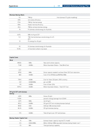 Appendices                                                                 |     139       ZCa2020 Stationary Energy Plan




biomass backup basis
                 7.0         TWh/yr                                             from biomass (TJ grids modelling)
            40%              net turbine efficiency
            17.54            TWh/yr thermal energy
            85%              heater thermal efficiency
            20.6             TWh/yr primary biomass energy
                 74          PJ biomass stored energy for Australia


           4,475             MW of off-grid CST
                5.3          TWh thermal biomass stored energy for off-
                             grid
                 19          PJ energy for off-grid


                 93          PJ biomass stored energy for Australia
           15.5%             of Australia’s wheat crop waste




Capital Costs
wind
           48000              MWe                        New wind turbine capacity
                71.68         AU$Bn                      Billion Australian dollars - Total Wind Cost


                CST
                8700          MWe                        Gross capacity needed to achieve Solar 220 Cost reductions
                 $60          AU$Bn                      Cost of first 8700Gross/8587Net MWe


                739.0         AU$M                       Cost for Solar 220 plant, 2010 currency
                 3.41         AU$M/MWe                   per unit MW
                  115         AU$Bn                      Cost of Solar 220s
            $175.4            AU$Bn                      Billion Australian dollars - Total CST Cost


off-grid CSt with biomass
backup
                4,810         MWe                        Gross off-grid
            7.00%                                        parasitic energy (average from ESAA)
                4475          MWe                        net off-grid
                $15.2         AU$Bn                      off-grid CST (not including biomass backup)
                $500          AU$                        AUd per kWe biomass boiler
             $2.24            AU$Bn                      off-grid biomass backup


                 17.5         AU$Bn                      Total off-grid cost, CST and biomass


backup heater Capital Cost
                   15         GWe                        biomass heater capacity required (TJ model)
                  0.5         AU$m/MWe                   Million AU$ per MWe equivalent biomass backup heater cost 4
                  7.5         $Bn                        Total grid backup capability
 