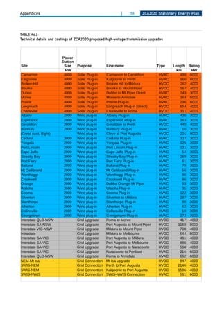 Appendices                                                   |    156    ZCa2020 Stationary Energy Plan




tablE a6.2
technical details and costings of ZCa2020 proposed high-voltage transmission upgrades



                        Power
                        Station
Site                     Size     Purpose           Line name                     Type   Length Rating
                          MW                                                               km     MW
Carnarvon                4000     Solar Plug-in     Carnarvon to Geraldton        HVAC       499 6000
Kalgoorlie               4000     Solar Plug-in     Kalgoorlie to Perth           HVAC       560 6000
Broken Hill              4000     Solar Plug-in     Broken Hill to Mildura        HVDC       262 4000
Bourke                   4000     Solar Plug-in     Bourke to Mount Piper         HVDC       567 4000
Dubbo                    4000     Solar Plug-in     Dubbo to Mt Piper Direct      HVAC       249 3000
Moree                    4000     Solar Plug-in     Moree to Armidale             HVAC       364 6000
Prairie                  4000     Solar Plug-in     Prairie Plug-in               HVAC       296 6000
Longreach                4000     Solar Plug-in     Longreach Plug-in (direct)    HVDC       654 4000
Charleville              4000     Solar Plug-in     Charleville to Roma           HVDC       311 4000
Albany                   2000     Wind plug-in      Albany Plug-in                HVAC       430 3000
Esperance                2000     Wind plug-in      Esperance Plug-in             HVAC       363 3000
Geraldton                2000     Wind plug-in      Geraldton to Perth            HVDC       440 4000
Bunbury                  2000     Wind plug-in      Bunbury Plug-in               HVAC        10 3000
(Great Aust. Bight)               Wind plug-in      Cleve to Port Augusta         HVDC       201 8000
Ceduna                    3000    Wind plug-in      Ceduna Plug-in                HVAC       327 3000
Yongala                   2000    Wind plug-in      Yongala Plug-in               HVAC       125 3000
Port Lincoln              2000    Wind plug-in      Port Lincoln Plug-in          HVAC       121 3000
Cape Jaffa                2000    Wind plug-in      Cape Jaffa Plug-in            HVAC        54 3000
Streaky Bay               3000    Wind plug-in      Streaky Bay Plug-in           HVAC       269 3000
Port Fairy                2000    Wind plug-in      Port Fairy Plug-in            HVAC        61 3000
Ballarat                  2000    Wind plug-in      Ballarat Plug-in              HVAC        79 3000
Mt Gellibrand             2000    Wind plug-in      Mt Gellibrand Plug-in         HVAC        56 3000
Wonthaggi                 2000    Wind plug-in      Wonthaggi Plug-in             HVAC        96 3000
Crookwell                 2000    Wind plug-in      Crookwell Plug-in             HVAC        86 3000
Orange                    2000    Wind plug-in      Dubbo-Orange-Mt Piper         HVAC        93 3000
Walcha                    2000    Wind plug-in      Walcha Plug-in                HVAC        35 3000
Cooma                     2000    Wind plug-in      Cooma Plug-in                 HVAC       122 3000
Silverton                 2000    Wind plug-in      Silverton to Mildura          HVAC       287 3000
Stanthorpe                2000    Wind plug-in      Stanthorpe Plug-in            HVAC        98 3000
Atherton                  2000    Wind plug-in      Atherton Plug-in              HVAC        62 3000
Collinsville              2000    Wind plug-in      Collinsville Plug-in          HVAC        18 3000
Georgetown                2000    Wind plug-in      Georgetown Plug-in            HVAC       272 3000
Interstate QLD-NSW                Grid Upgrade      Roma to Moree                 HVDC       417 4000
Interstate SA-NSW                 Grid Upgrade      Port Augusta to Mount Piper   HVDC      1169 8000
Interstate VIC-NSW                Grid Upgrade      Mildura to Mount Piper        HVDC       708 4000
Intrastate                        Grid Upgrade      Mildura to Melbourne          HVDC       544 8000
Interstate SA-VIC                 Grid Upgrade      Port Augusta to Mildura       HVDC       461 4000
Interstate SA-VIC                 Grid Upgrade      Port Augusta to Melbourne     HVDC       886 4000
Interstate SA-VIC                 Grid Upgrade      Port Augusta to Naracoorte    HVDC       560 4000
Interstate SA-VIC                 Grid Upgrade      Naracoorte to Portland        HVAC       216 6000
Interstate QLD-NSW                Grid Upgrade      Roma to Armidale              HVAC       662 6000
NEM-Mt Isa                        Grid Connection   Mt Isa upgrade                HVDC       847 4000
SWIS-NEM                          Grid Connection   Perth to Port Augusta         HVDC      2146 4000
SWIS-NEM                          Grid Connection   Kalgoorlie to Port Augusta    HVDC      1586 4000
SWIS-NWIS                         Grid Connection   SWIS-NWIS Connection          HVAC       561 6000
 