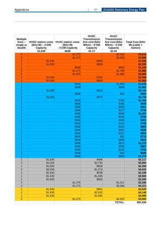 Appendices                                             |    157       ZCa2020 Stationary Energy Plan




                                                         HVDC               HVAC
 Multiple                                           Transmission       Transmission
  lines – HVDC station costs HVAC station costs     line cost ($AU     line cost ($AU Total Cost ($AU
 single or ($AU M) – 4 GW          ($AU M)          M/km) – 4 GW       M/km) – 3 GW     M) (cable +
  double      Capacity        - 3 GW Capacity          Capacity           Capacity        station)
               $1,630                $638                $1.17              $2.34
     2                                     $1,275                                $2,335         $3,610
     2                                     $1,275                                $2,620         $3,895
     1                 $1,630                                 $306                              $1,936
     1                 $1,630                                 $663                              $2,293
     1                                      $638                                   $582         $1,220
     2                                     $1,275                                $1,705         $2,980
     2                                     $1,275                                $1,385         $2,660
     1                 $1,630                                 $765                              $2,395
     1                 $1,630                                 $363                              $1,993
     1                                      $638                                 $1,005         $1,643
     1                                      $638                                   $849         $1,487
     1                 $1,630                                 $515                              $2,144
     1                                      $638                                    $24            $662
     2                 $3,259                                 $470                              $3,729
     1                                      $638                                   $765         $1,403
     1                                      $638                                   $293            $930
     1                                      $638                                   $283            $921
     1                                      $638                                   $127            $765
     1                                      $638                                   $630         $1,267
     1                                      $638                                   $143            $780
     1                                      $638                                   $186            $823
     1                                      $638                                   $131            $769
     1                                      $638                                   $224            $862
     1                                      $638                                   $202            $839
     1                                      $638                                   $217            $854
     1                                      $638                                    $81            $719
     1                                      $638                                   $285            $923
     1                                      $638                                   $672         $1,310
     1                                      $638                                   $230            $867
     1                                      $638                                   $145            $783
     1                                      $638                                    $43            $680
     1                                      $638                                   $636         $1,274
     1                 $1,630                                 $488                              $2,117
     2                 $3,259                                $2,735                             $5,994
     1                 $1,630                                 $828                              $2,458
     2                 $3,259                                $1,273                             $4,533
     1                 $1,630                                 $539                              $2,169
     1                 $1,630                                $1,036                             $2,666
     1                 $1,630                                 $655                              $2,285
     2                                     $1,275                                $1,011         $2,286
     2                                     $1,275                                $3,096         $4,372
     1                 $1,630                                 $991                              $2,620
     1                 $1,630                                $2,510                             $4,140
     1                 $1,630                                $1,855                             $3,485
     2                                     $1,275                                $2,625         $3,900
                                                                                TOTAL:         $92,440
 