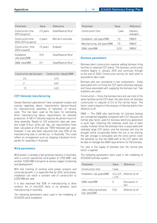 Appendices                                                        |     161       ZCa2020 Stationary Energy Plan




 Parameter              Value        Reference                 Parameter                         Value           Reference
Construction time       2.5 years    SolarReserve Rice2       Construction time                     1 year       Industry
(2011 projects)                                                                                                  standard
Construction time       2 years      Mid-term estimate        Installation Job-years/MW             1.2          EWEA7
(2012-2013 projects)
                                                              Manufacturing Job-years/MW            7.5          EWEA7
Construction time       1.5 years    Andasol   3
                                                              o&M Jobs/MW                           0.33         EWEA7
(2014 onward)
Installation            9.33         SolarReserve Rice2
Job-years/MW                                                  biomass parameters
o&M Jobs/MW             0.7          SolarReserve Rice2
                                                              Biomass plant construction requires adding biomass firing
                                                              facilities to selected CST plants. The biomass construction
                                                              timeline begins in January 2015 and continues through
 Construction period years      Construction Jobs/yr/MW       to the end of 2020. Construction activity for each plant is
                                                              assumed to take 1 year.
        2.5                           3.73
                                                              Biomass jobs are considered in two components - those
        2                             4.67
                                                              associated with co-firing the CST plants (biomass backup),
         1.5                          6.22                    and those associated with supplying the biomass fuel. Two
                                                              modifiers are used:
CSt heliostat manufacturing                                   Construction — Since the biomass here will use most of the
                                                              same facilities as the CST plant, the jobs factor for biomass
Sandia National Laboratories4 have completed studies and      construction is reduced to 0.5 of the normal factor. The
costing regarding labour requirements (person-hours)          factor used is based on the analysis of thermal plants from
for manufacturing assembly of heliostats of various           Atherton et al8.
sizes. This has been used as the basis for estimating
                                                              o&M — The o&M jobs specifically for biomass backup
direct manufacturing labour requirements for heliostat
                                                              are considered negligible compared with CST because the
production. A 148 m2 heliostat requires 46 person-hours of
                                                              normal jobs factor used for biomass electricity generation
shop assembly. Based on 223 production days per year,
                                                              is quite high, reflecting the relatively small size of plant
and single 8-hour shifts per day, job requirements have
                                                              usually involved. Since the biomass here is associated with
been calculated at 25.8 jobs per 1000 heliostats per year.
                                                              relatively large CST plants, and the biomass will only be
however it has also been assumed that only 50% of the
                                                              brought online occasionally (when the sun is not shining,
manufacturing task is carried out in Australia. This could
                                                              the salt storage is exhausted and the wind cannot cover
reflect an arrangement such as shipping individual mirror
                                                              the demand), so that the o&M staff at the CST plants will
panels for assembly in Australia.
                                                              be able to manage the o&M requirements for the biomass.
                                                              For jobs in the supply of biomass fuel, the normal jobs
wind parameters
                                                              factor is applied.
Wind power is already a fast growing industry in Australia,   The following parameters were used in the modelling of
with a current operational wind power of 1,700 MW5, and       ZCA2020 biomass system:
another 11,000 MW of projects at various stages of planning
and development6.                                              Parameter                     Value           Reference
With fast tracking of existing wind power projects and        Construction time              1 year
continued growth, it is expected that by 2014, wind power
                                                              Installation Job-years/MW      4.3 x 0.5 Atherton et al8
installation can reach a constant rate of construction of
                                                                                             = 2.15
6,000 MW per year.
                                                              o&M Jobs/MW                    0             discussion in
It is also assumed that 50% of manufacturing is done
                                                                                                           text
onshore. As of mid-2010 there is no domestic wind
manufacturing in Australia.                                   Jobs collecting biomass        0.22          Atherton et al8
                                                              fuel Jobs/GWh
The following parameters were used in the modelling of
ZCA2020 wind installation:
 
